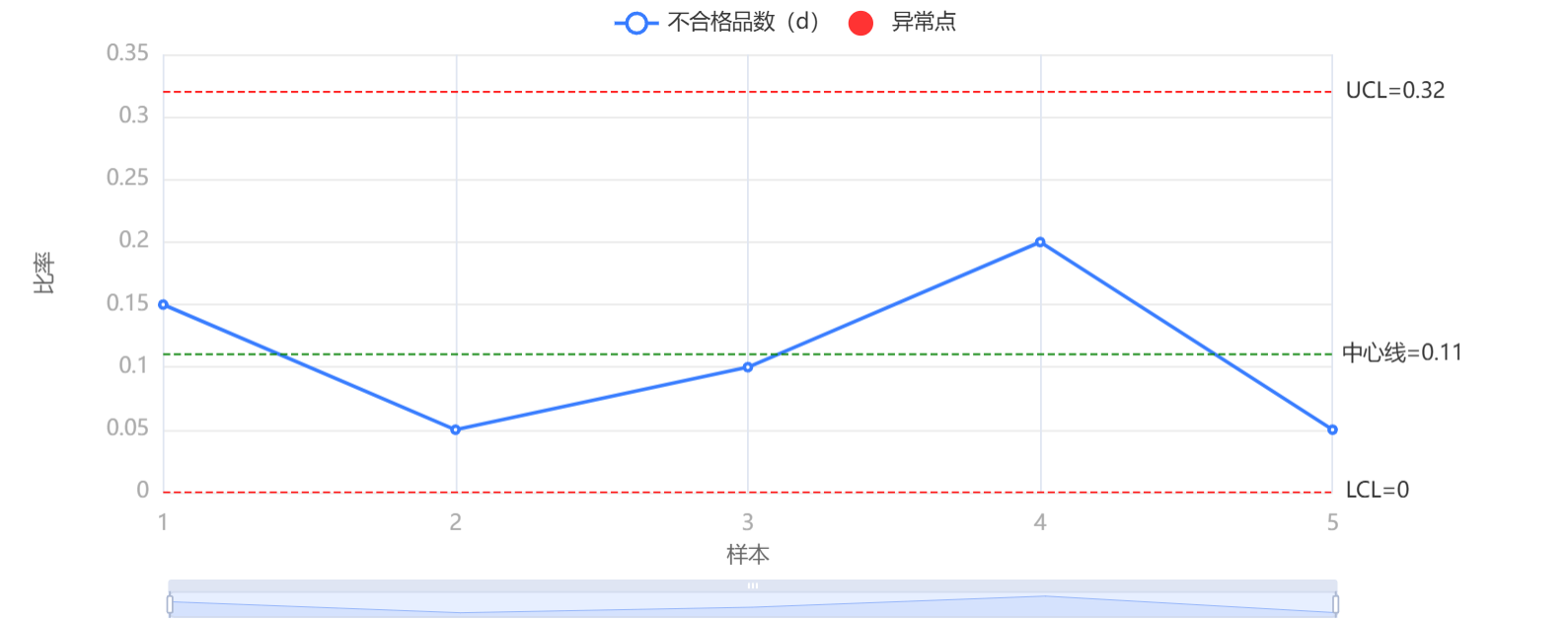P 控制图输出结果