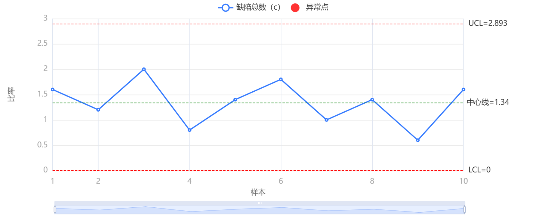 U 控制图输出结果
