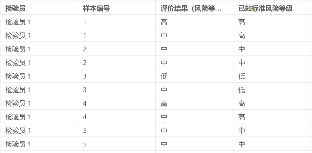 属性一致性分析案例数据