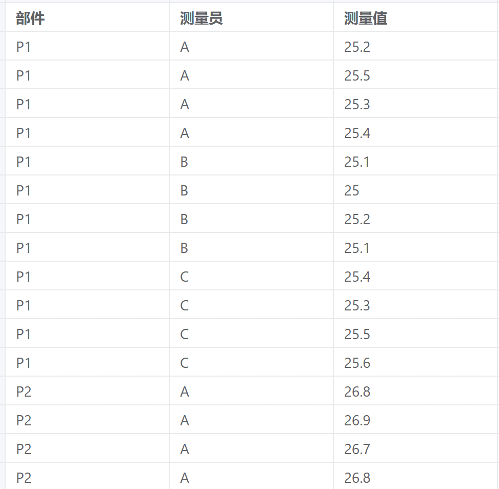 嵌套量具研究案例数据