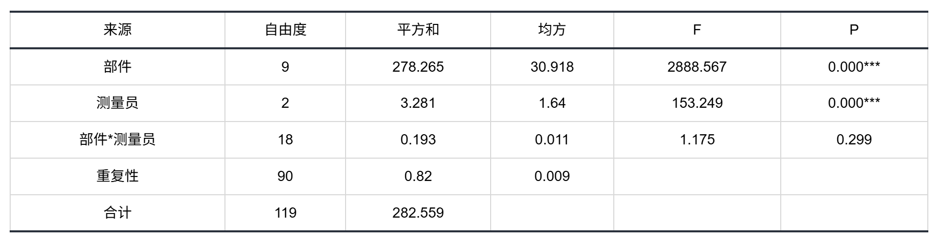 交叉量具研究方差分析表