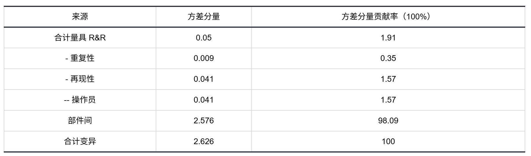 方差分量表