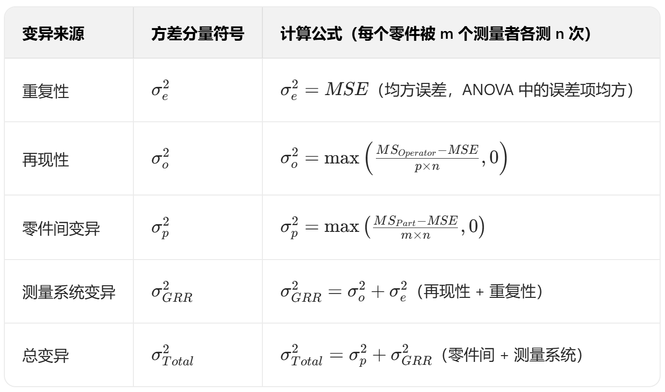 量具 R&R 变异来源公式