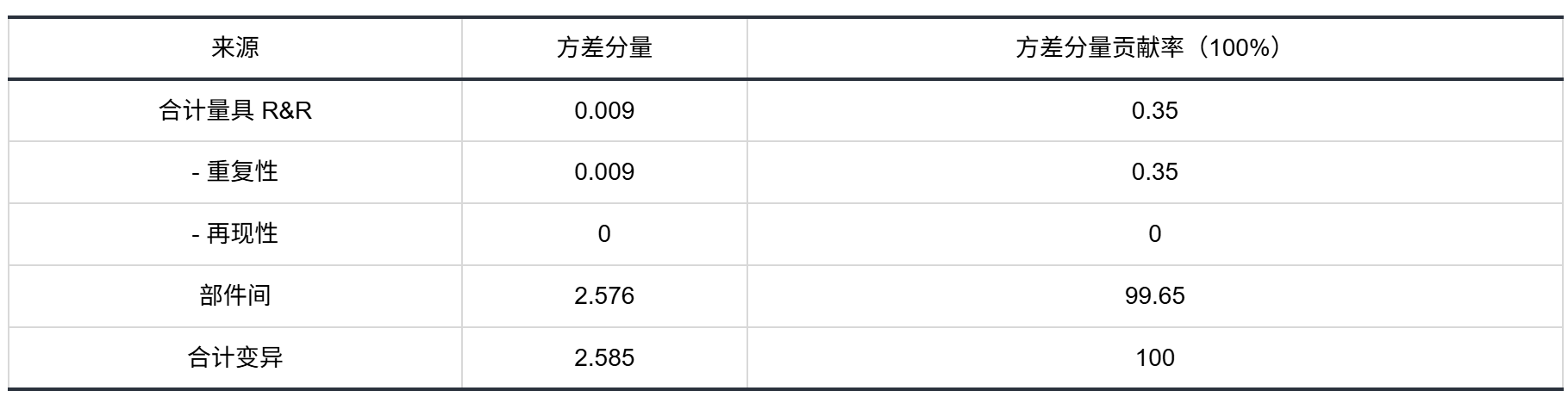 方差分量表