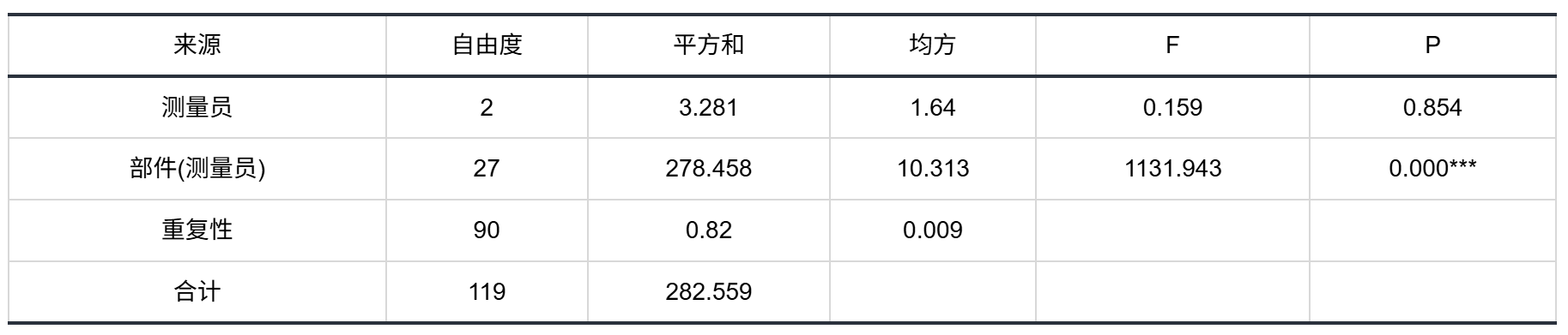 嵌套量具研究方差分析表