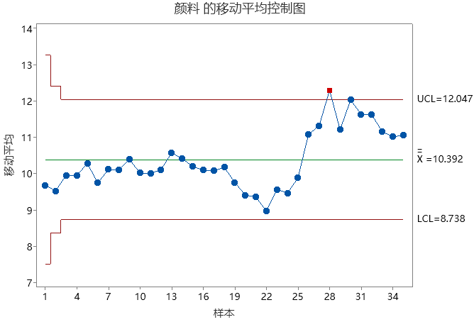 移动平均控制图输出结果