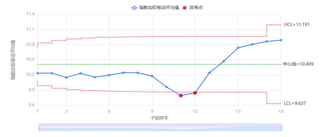 EWMA 控制图输出结果