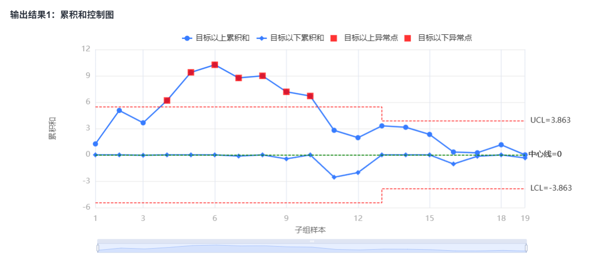 累计和控制图输出结果