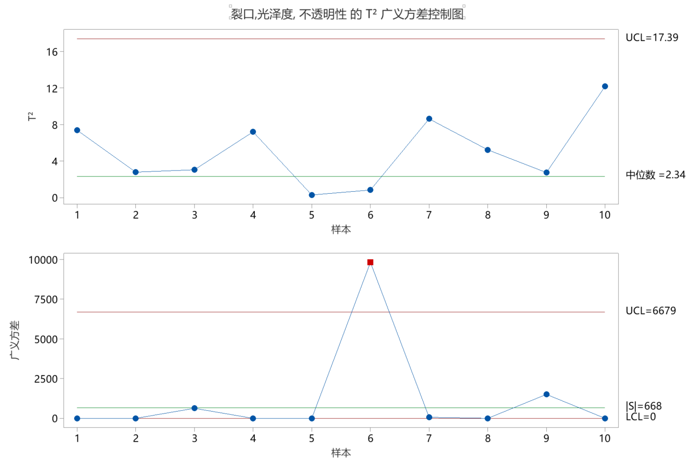 T² 广义方差控制图输出结果
