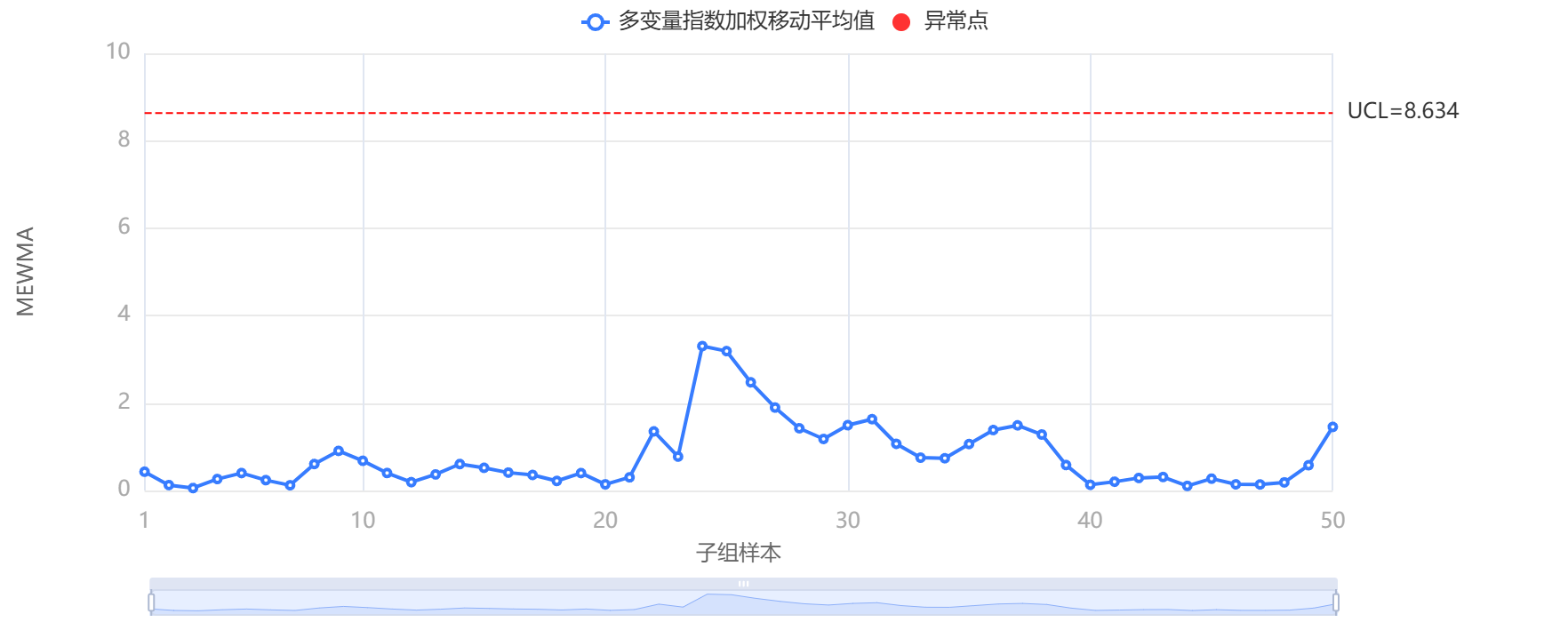 多变量 EWMA 控制图输出结果