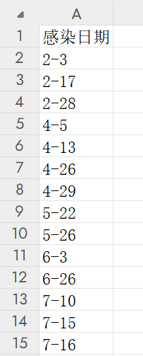 G 控制图案例数据