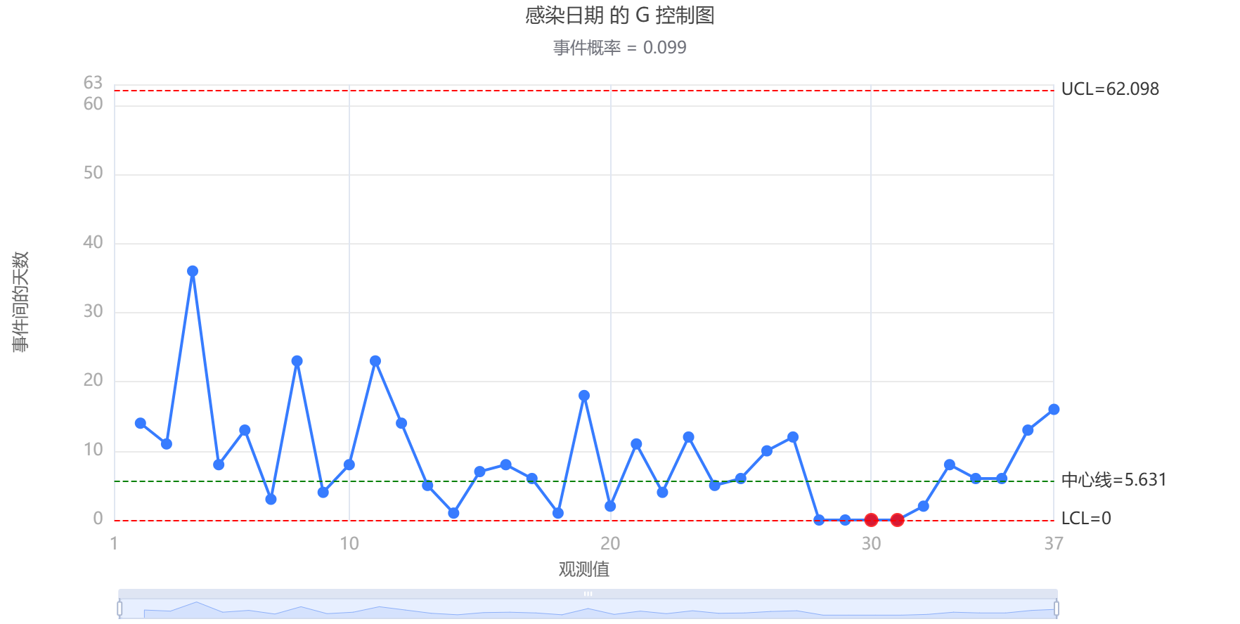 G 控制图输出结果