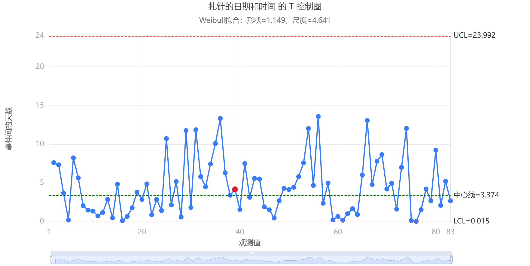 T 控制图输出结果