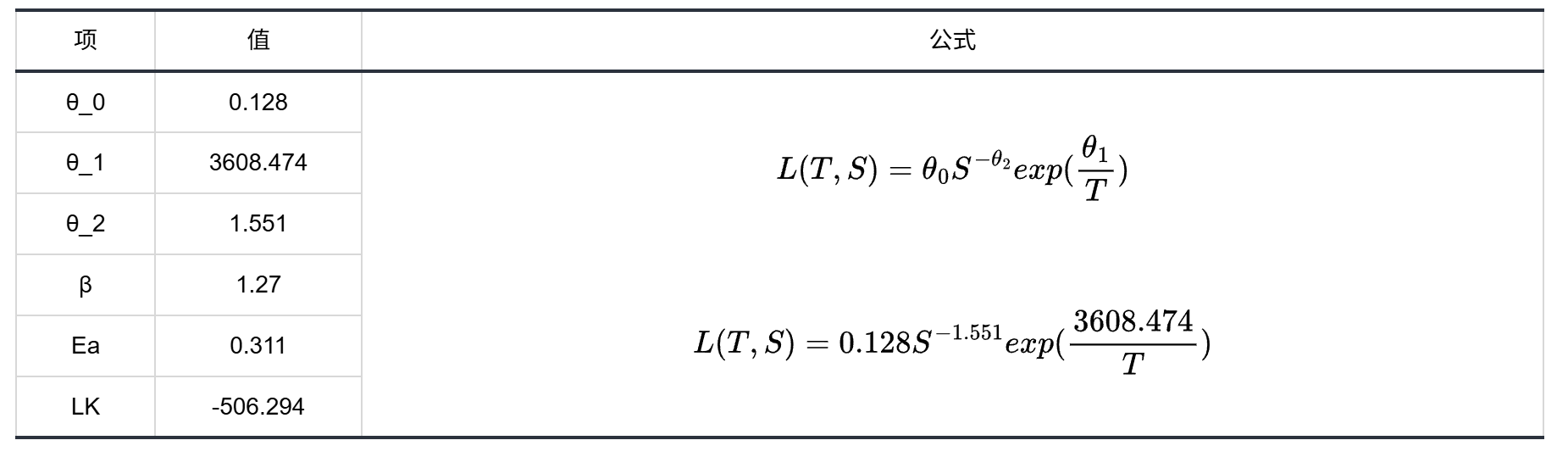 加速模型参数拟合表