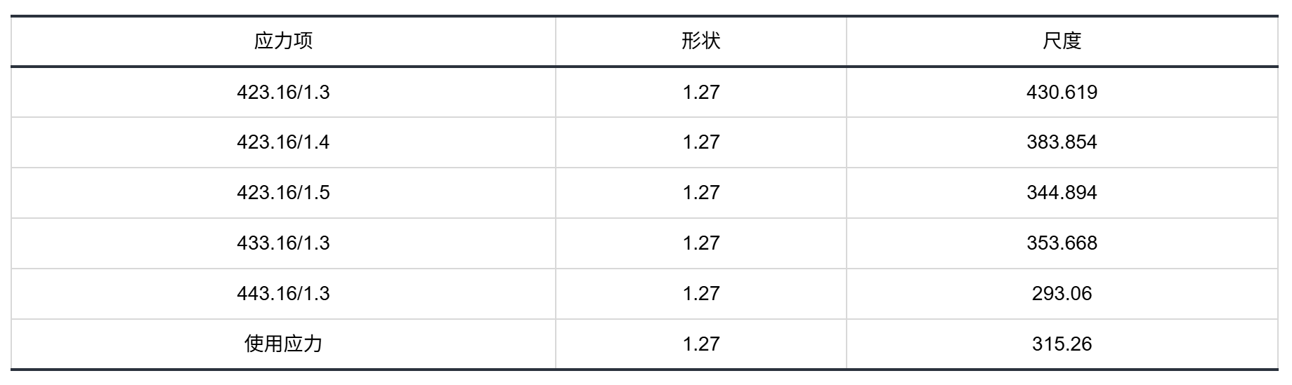 各应力水平的分布估计表