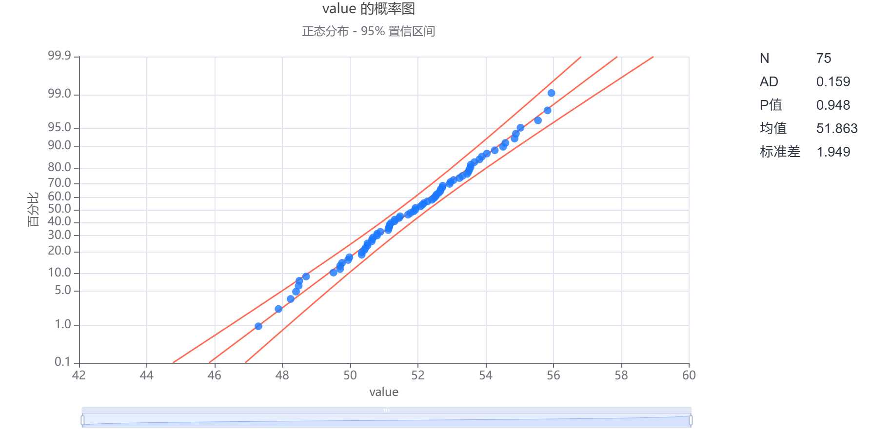 指定分布的概率分布图