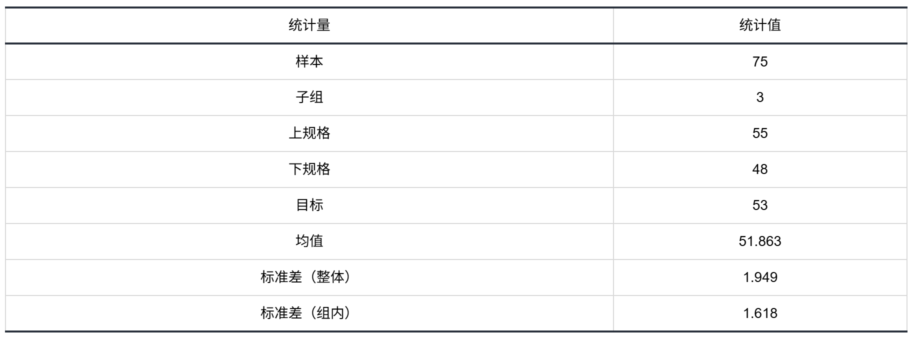 描述统计结果表