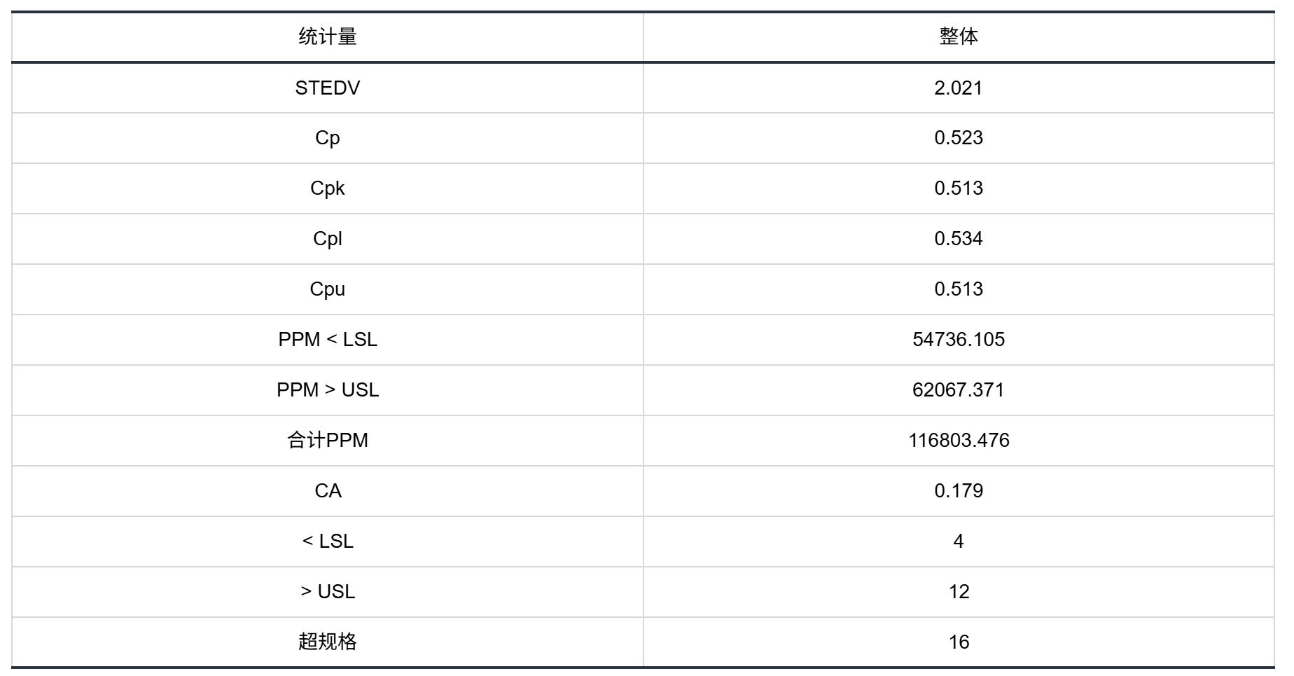 工序能力分析表（PP/PPK、PPL/PPU 等）