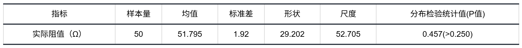 描述统计结果表
