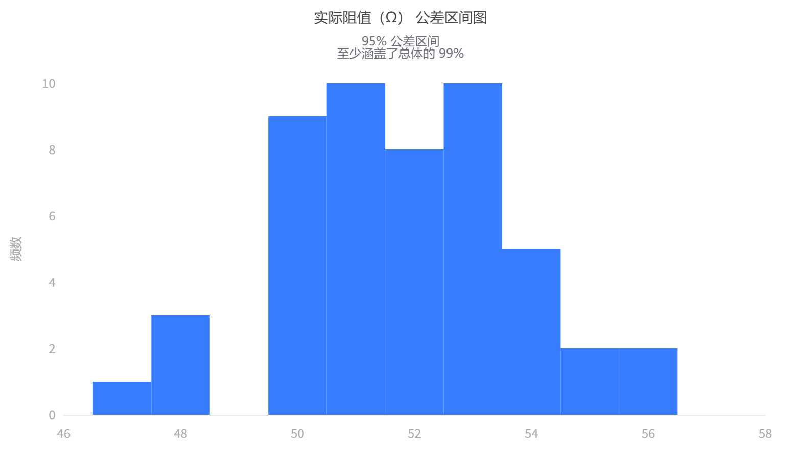 数据分布直方图