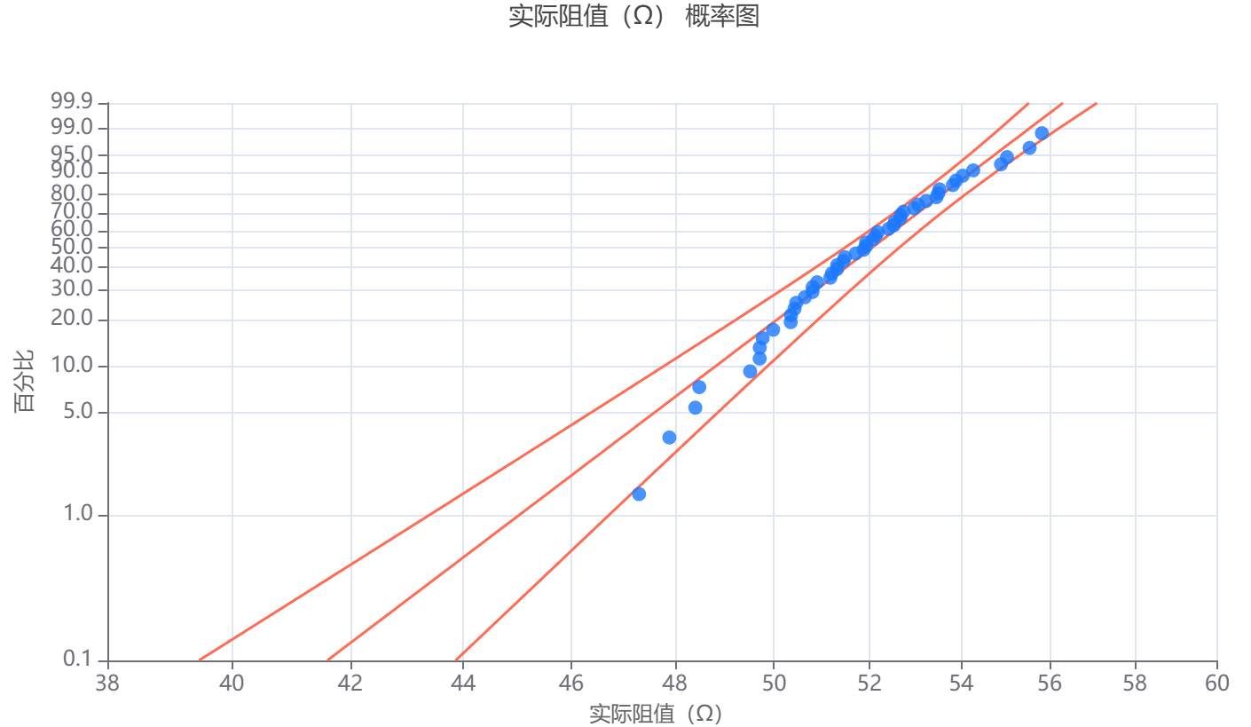 数据分布概率图