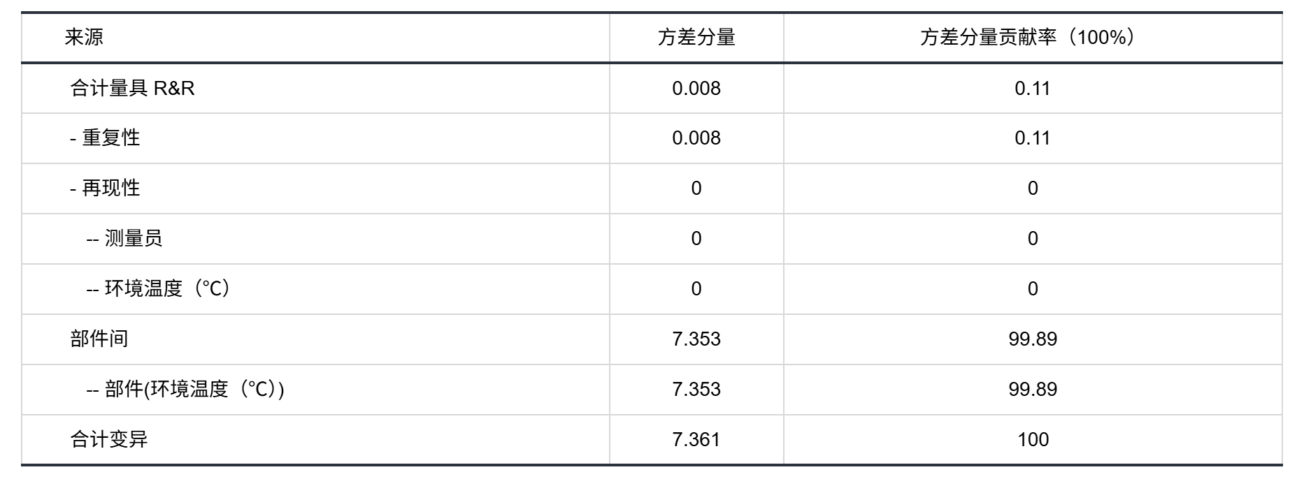 方差分量表（二）