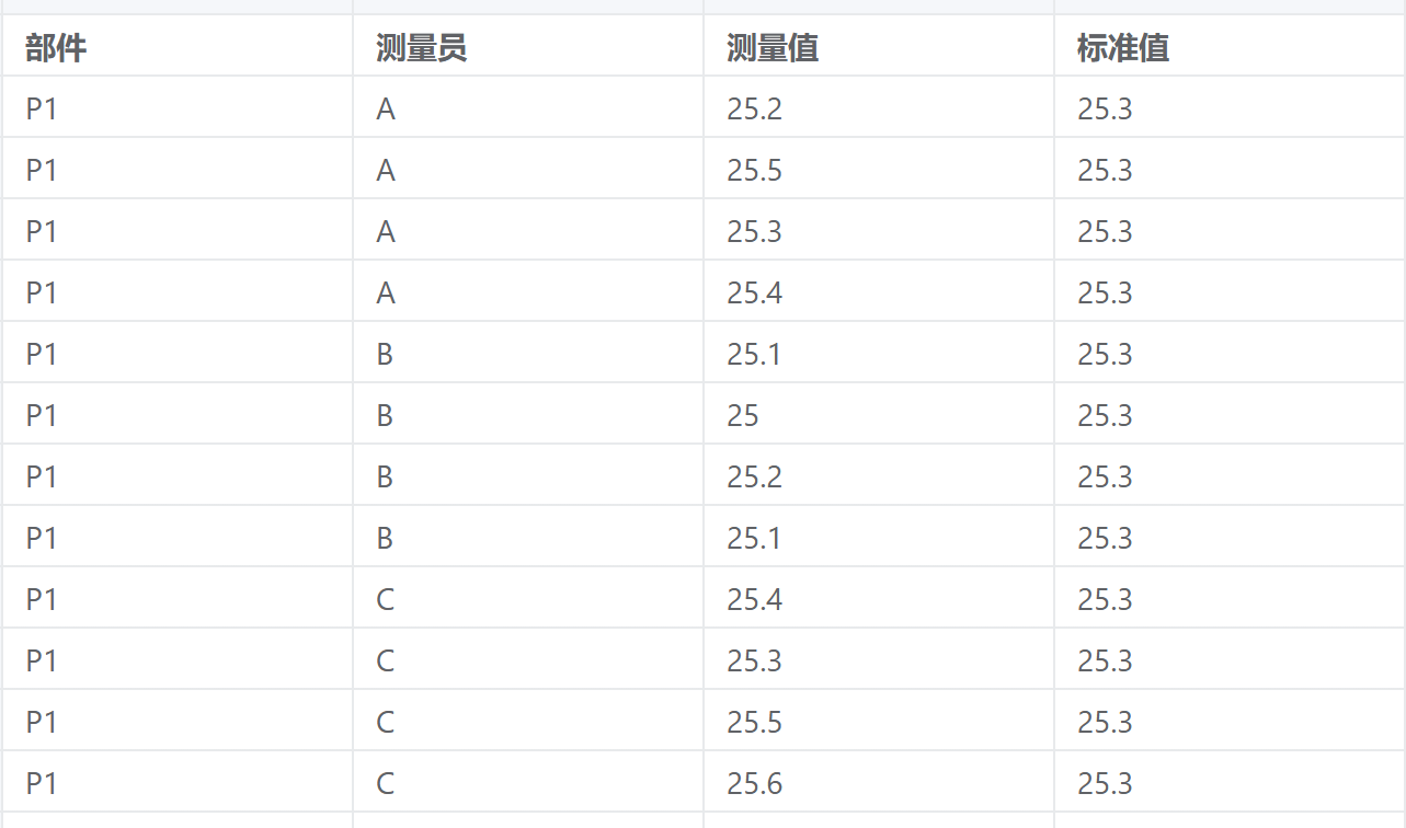 量具线性与偏倚研究案例数据