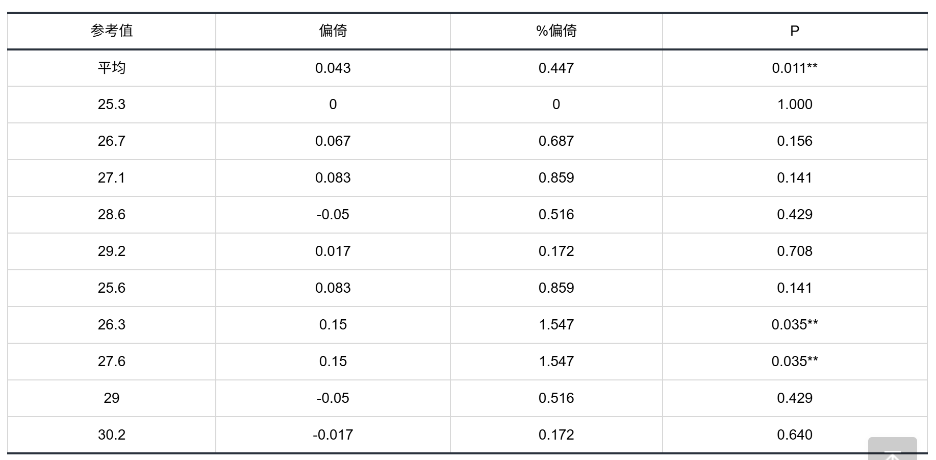量具偏倚结果表