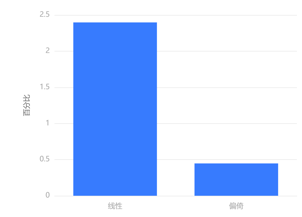 占过程变异百分比表