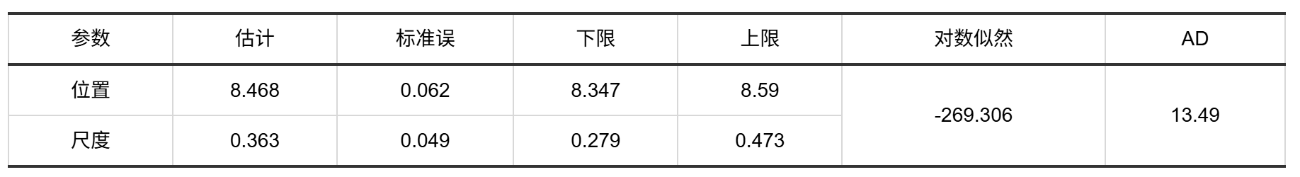 分布参数估计表