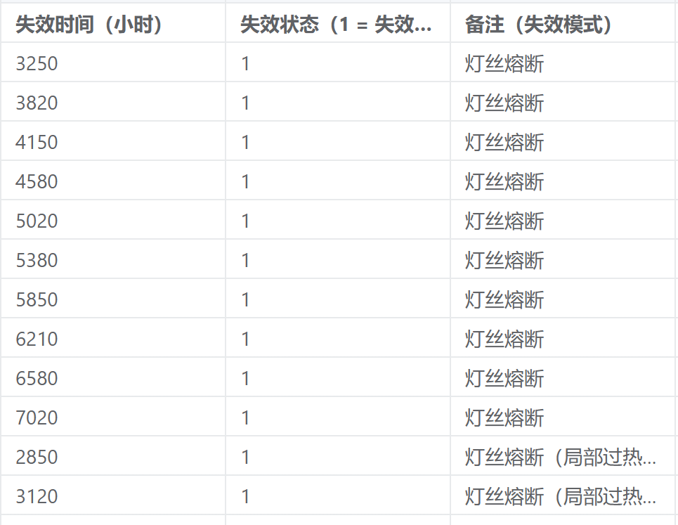 参数分布分析案例数据