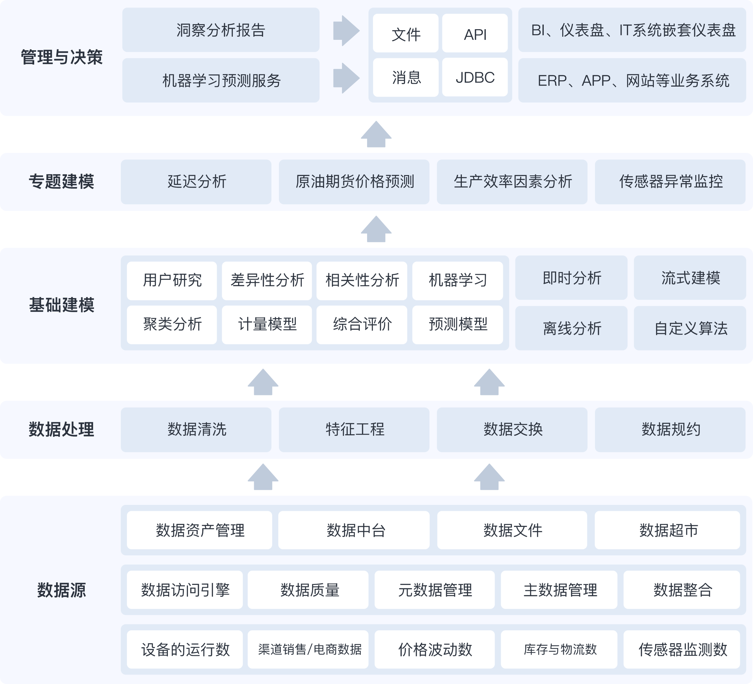 SPSSPRO典型案例，中石油大数据实验室统计建模平台建设方案，功能架构图。