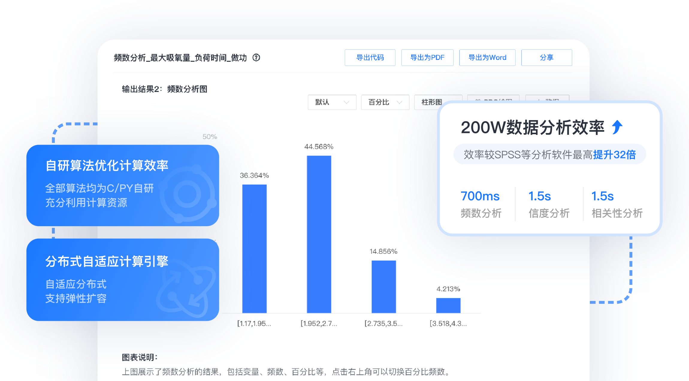 自研算法引擎-全部算法均为C/PY自研，分布式自适应引擎，百万数据秒级响应