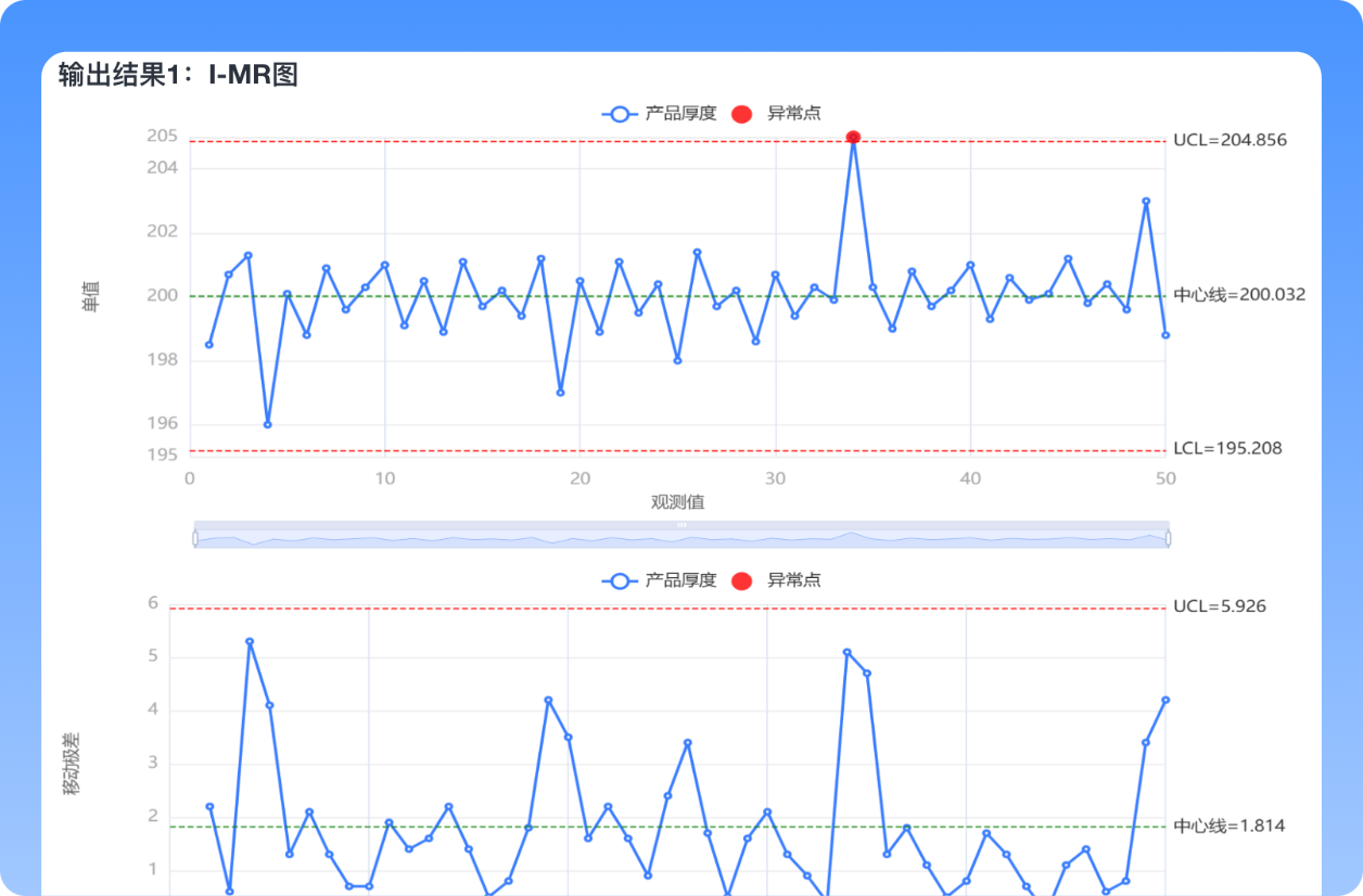 SPC控制图-支持多类型控制图,可实时监控生产过程、预警异常并评估稳定性,助力企业提升过程质量与一致性。
