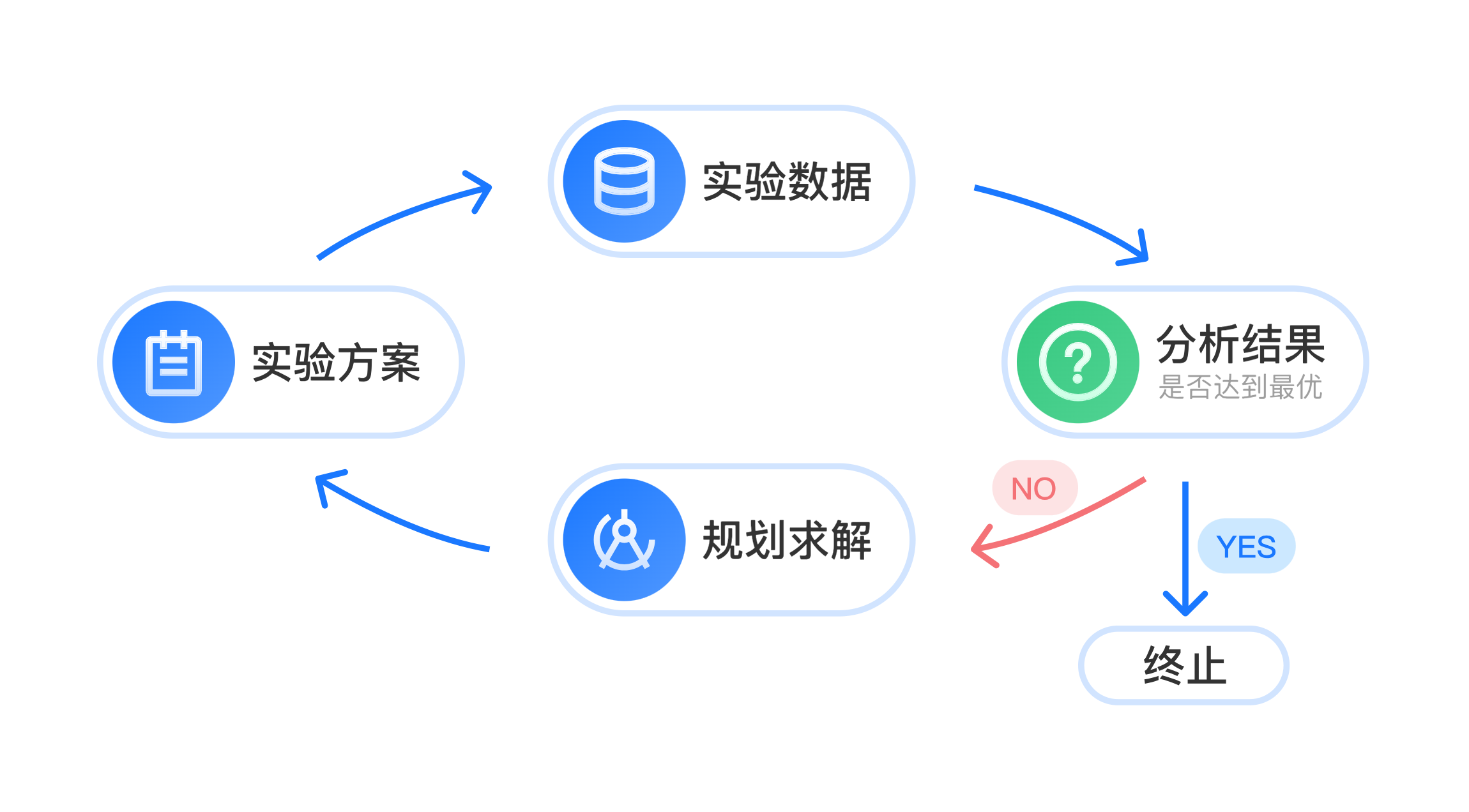 DOE整合升级为工艺配比优化-可视化实验步骤，一键生成最优工艺配比，大幅减少实验次数与成本